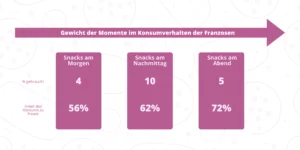 Gewicht-der-Momente-im-Konsumverhalten-der-Franzosen